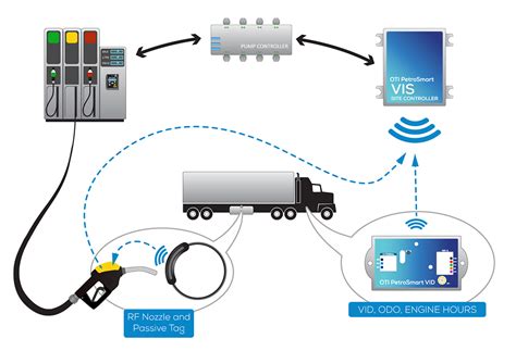 rfid fuel management system in india|electronic fuel management.